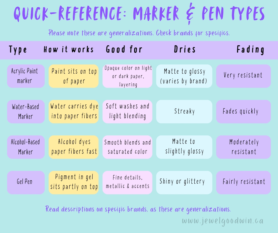 A handy infographic explaining different markers and pens